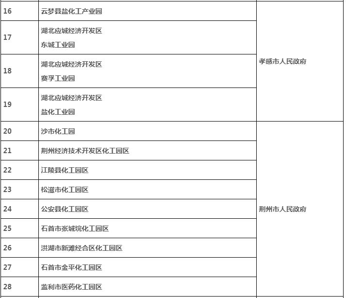 51家！湖北公布全省化工園區(qū)確認(rèn)名單-錦益創(chuàng)典（天津）科技有限責(zé)任公司
