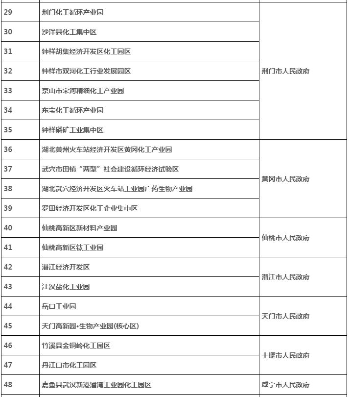 51家！湖北公布全省化工園區(qū)確認(rèn)名單-錦益創(chuàng)典（天津）科技有限責(zé)任公司