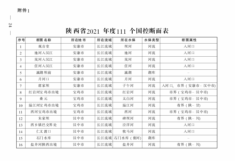 《陜西省碧水保衛(wèi)戰(zhàn)2021年工作方案》印發(fā)！-錦益創(chuàng)典（天津）科技有限責(zé)任公司