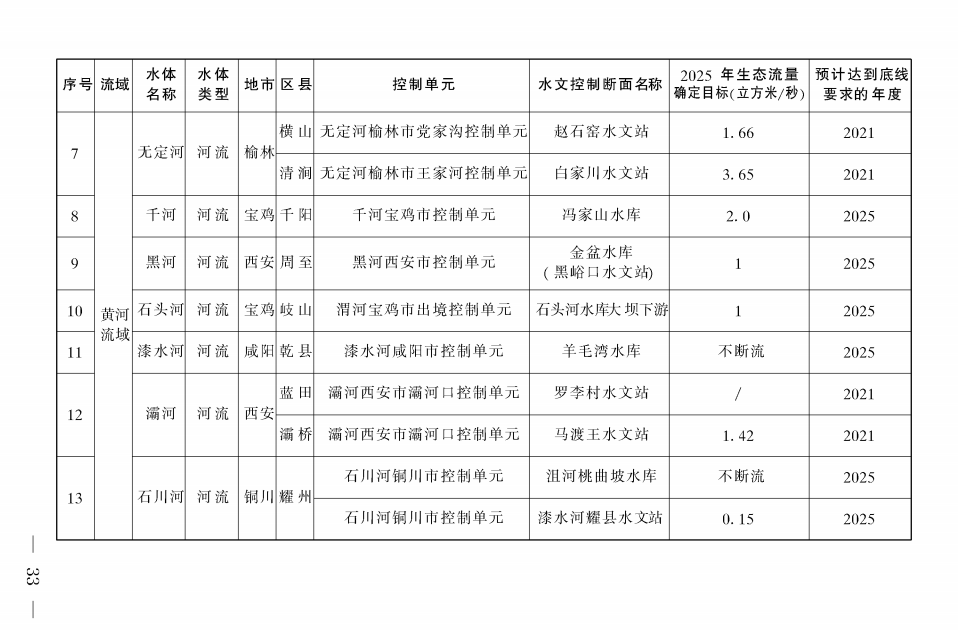 《陜西省碧水保衛(wèi)戰(zhàn)2021年工作方案》印發(fā)！-錦益創(chuàng)典（天津）科技有限責(zé)任公司
