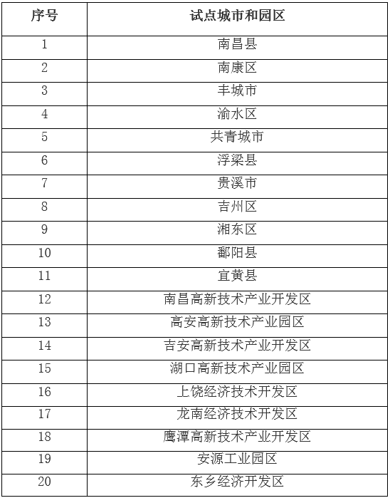 江西省首批碳達峰試點名單公示-錦益創(chuàng)典（天津）科技有限責任公司