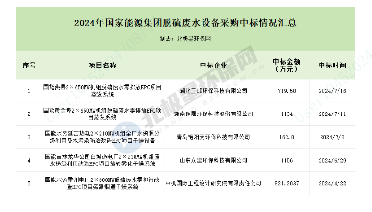 國家能源集團(tuán)5億脫硫廢水訂單，都被誰拿走了？-錦益創(chuàng)典（天津）科技有限責(zé)任公司